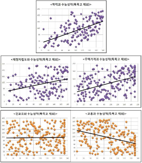 수능 상관 변수들.JPG 한나라당, 이걸 어쩌나...교총 많으면 수능성적 낮다 